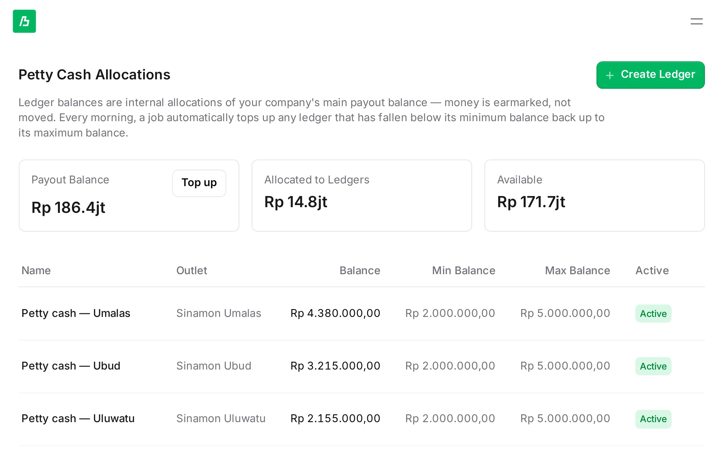 Alokasi kas kecil per cabang dengan saldo pembayaran, saldo minimum, dan maksimum